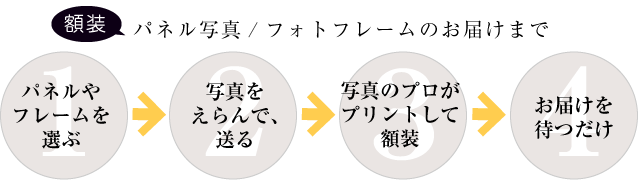 額装パネル写真、フォトフレームのご注文からお届けまで